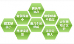 長尾關(guān)鍵詞的查找、選擇與判斷標(biāo)準(zhǔn)